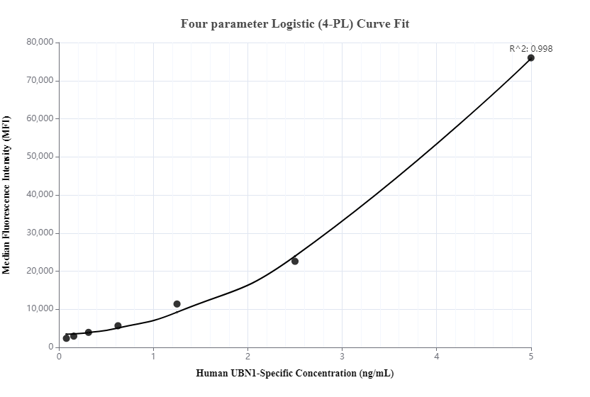 Cytometric bead array standard curve of MP00095-1